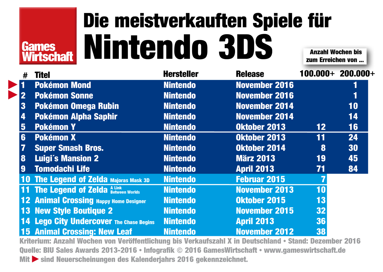 Meistverkaufte-Nintendo-3DS-Spiele-2016-GamesWirtschaft.jpg