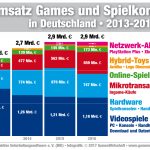Der deutsche Games-Markt im Überblick: So haben sich die Teilsegmente seit 2013 entwickelt.