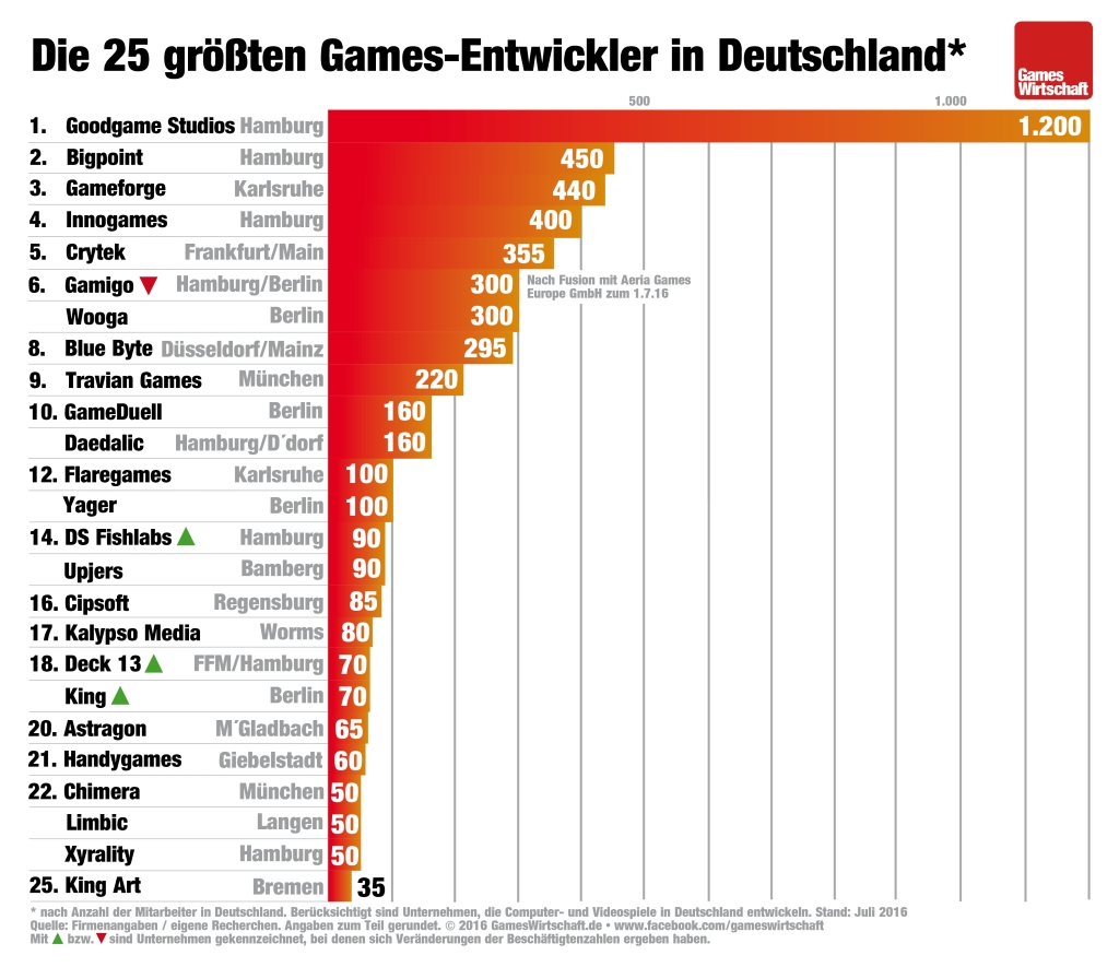 Mit weitem Abstand auf Platz 1 der Top 25 Entwickler-Studios in Deutschland: das Hamburger Unternehmen Goodgame Studios.