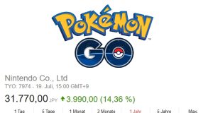 Der Nintendo-Aktienkurs profitiert vom Hype rund um die Augmented-Reality-App Pokémon Go.