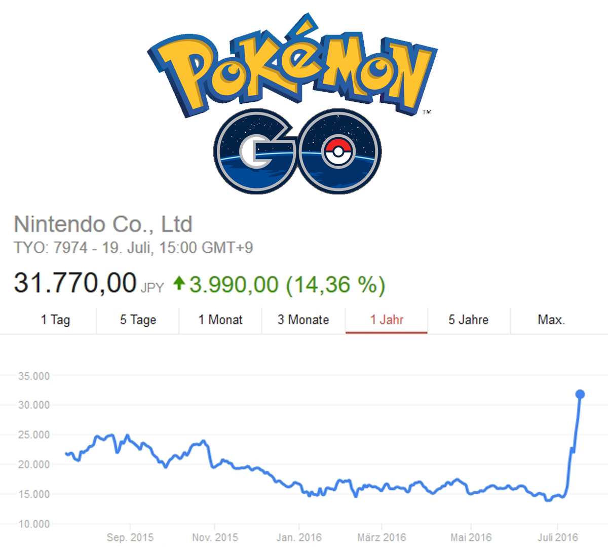 Der Nintendo-Aktienkurs profitiert vom Hype rund um die Augmented-Reality-App Pokémon Go.