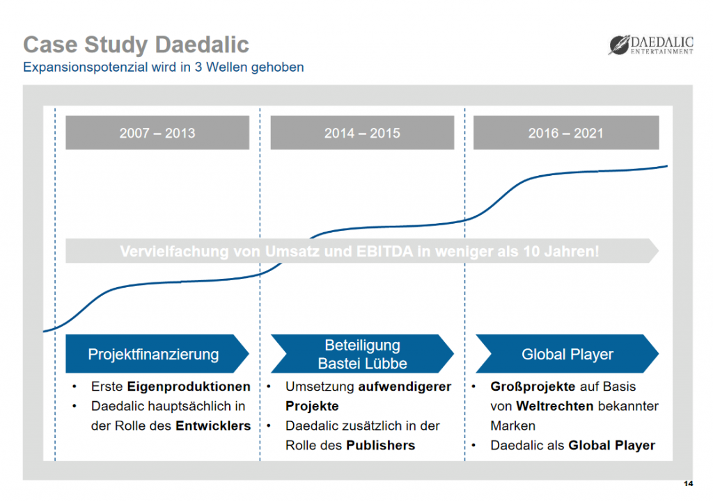Vervielfachung von Umsatz und EBITDA in weniger als 10 Jahren: Die Unternehmenspräsentation zeigt, was Bastei Lübbe mit Daedalic vor hat.