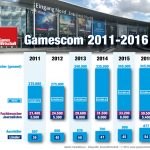 Gamescom-2011-2016-Besucherzahlen-Infografik-GamesWirtschaft