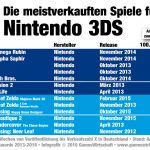meistverkaufte-nintendo-3ds-spiele-deutschland-v1-gameswirtschaft