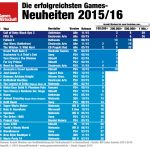 meistverkaufte-videospiele-deutschland-2015-2016-v1-gameswirtschaft