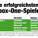 meistverkaufte-xbox-one-spiele-deutschland-v1-gameswirtschaft