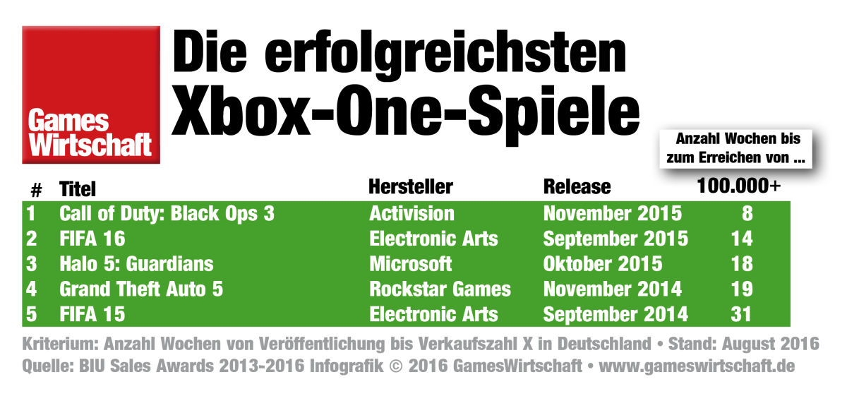 Seit 2013 verkauften sich fünf Xbox-One-Spiele häufiger als 100.000 Mal.