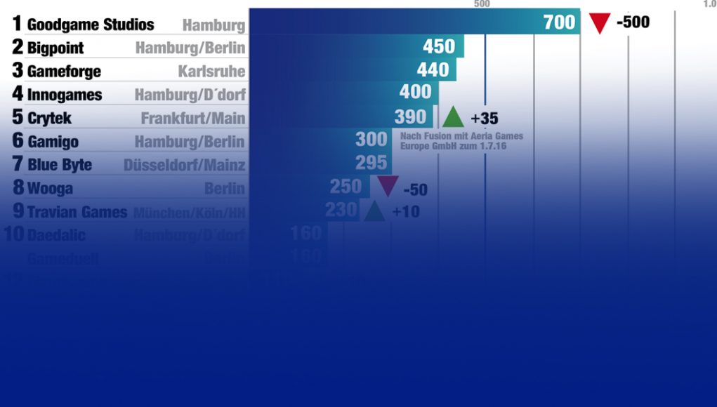 Die 25 mitarbeiterstärksten Spielehersteller in Deutschland.