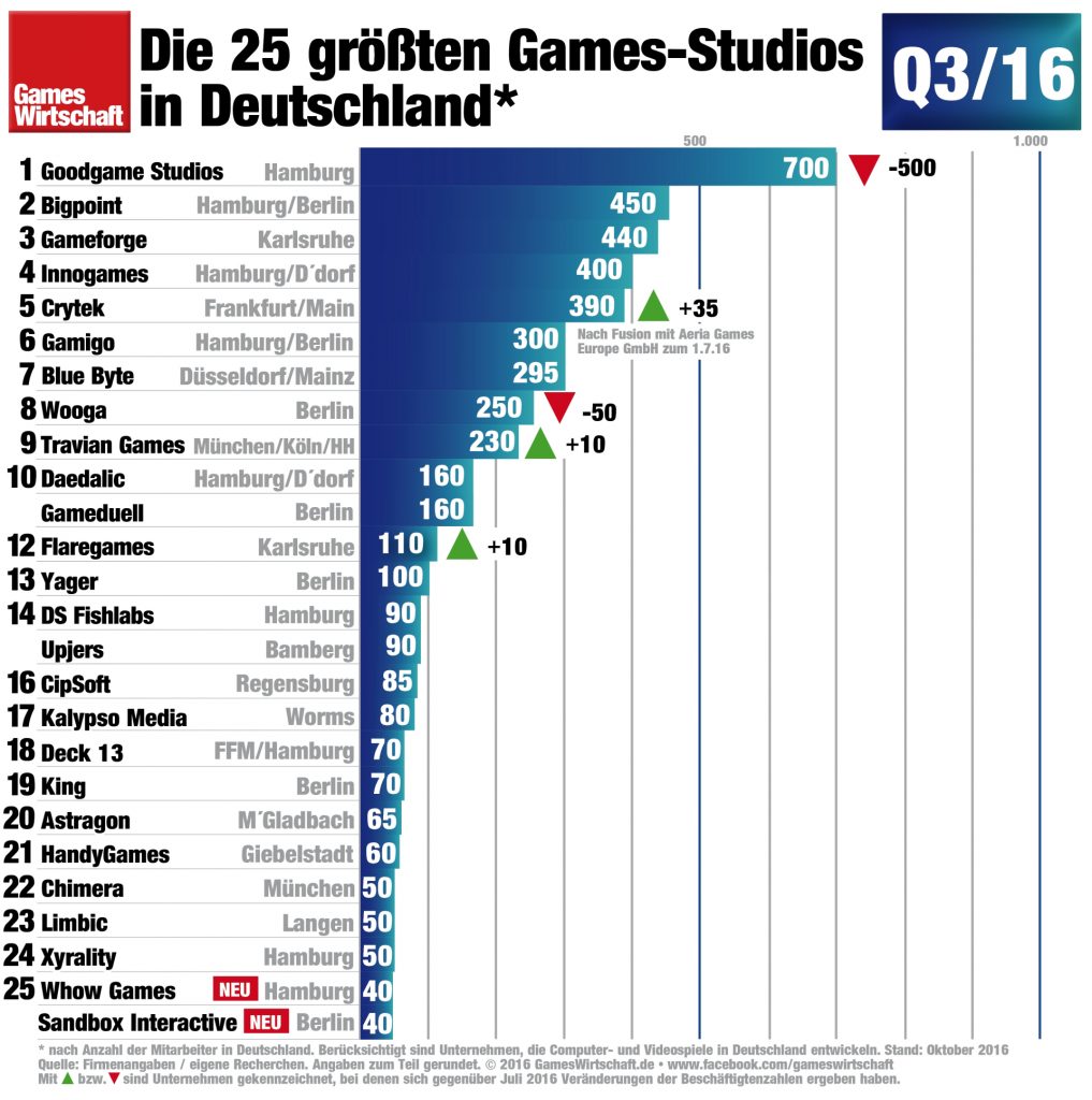Neu in den Top 25 der deutschen Spielestudios im Oktober 2016: Whow Games und Sandbox Interactive.