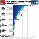 top-25-games-studios-deutschland-oktober-2016-gameswirtschaft