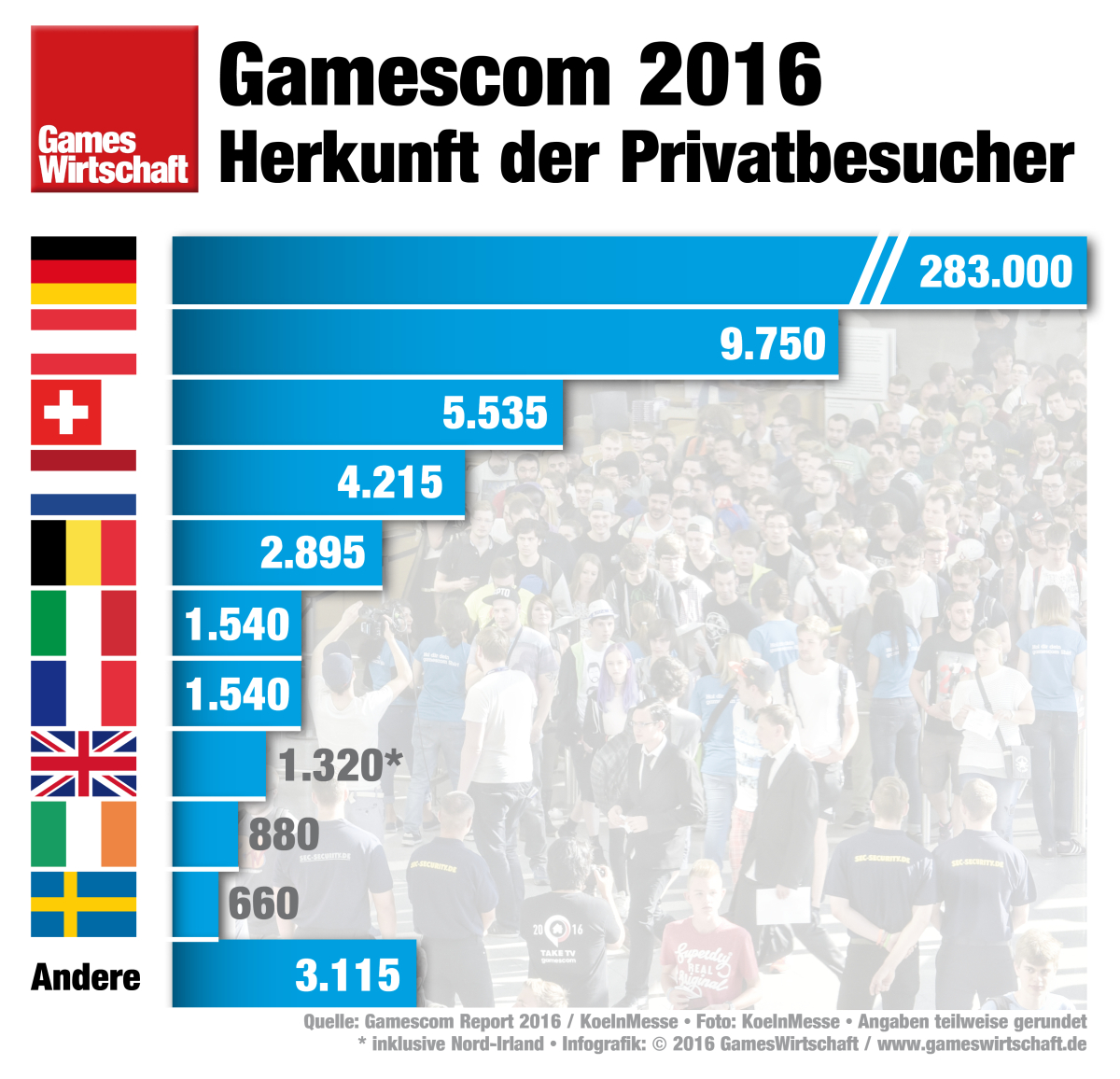 Nur eine Minderheit der Gamescom-Besucher kommt aus Köln und Umgebung - die meisten haben einen Anreiseweg jenseits der 300 Kilometer vor sich.
