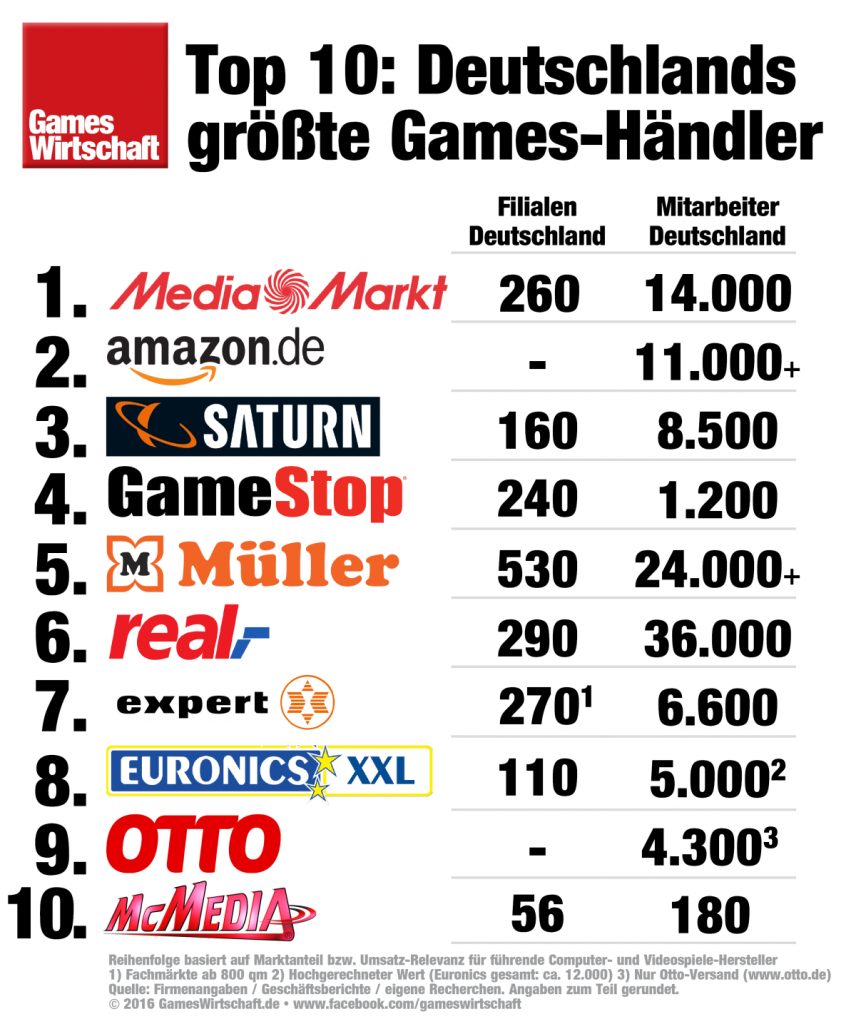 Die 10 wichtigsten Games-Händler in Deutschland.