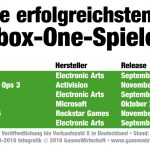 erfolgreichste-xbox-one-spiele-deutschland-gameswirtschaft