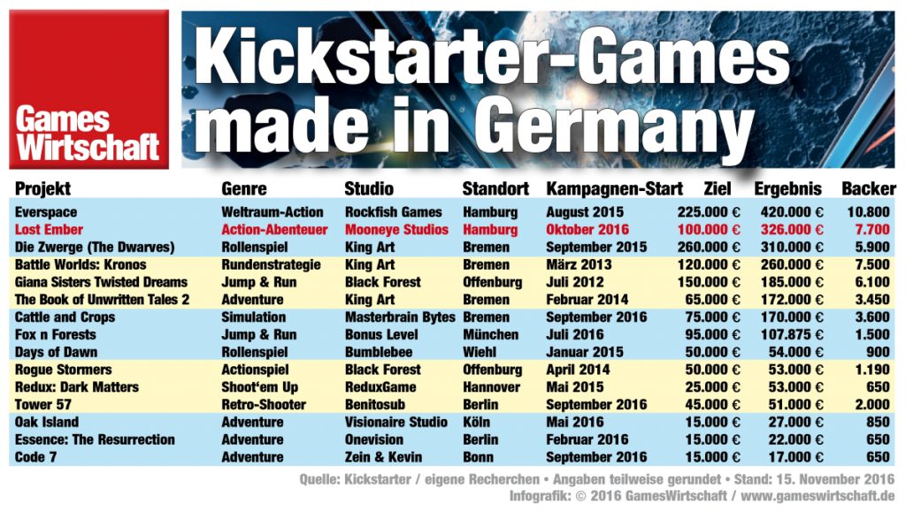 Auf Platz 2 der erfolgreichsten Kickstarter-Games-Projekte: Lost Ember.