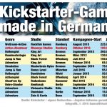 kickstarter-infografik-2016-11-gameswirtschaft