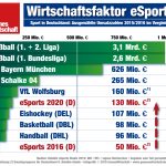esports-umsatz-deutschland-2016-2020-gameswirtschaft