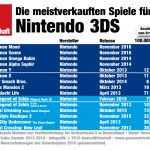 Meistverkaufte-Nintendo-3DS-Spiele-2016-GamesWirtschaft