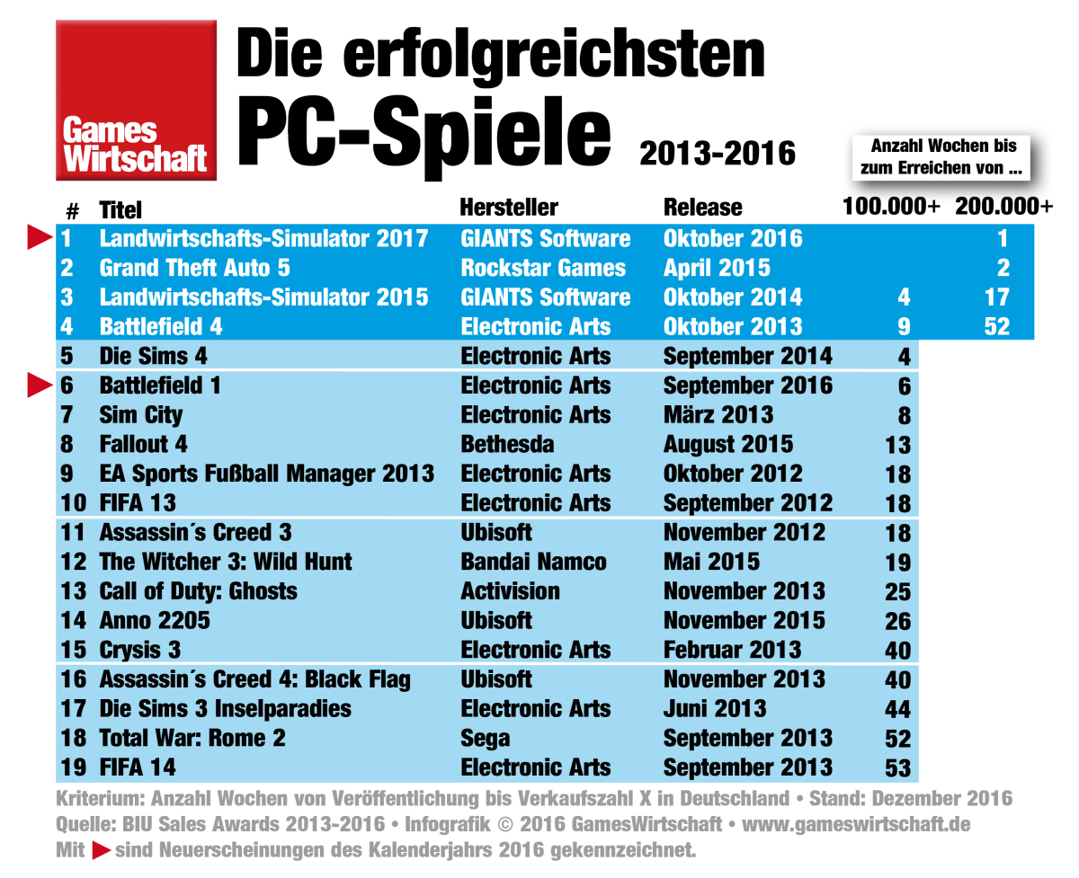Die meistverkauften Computer- und Videospiele 2016 in Deutschland.