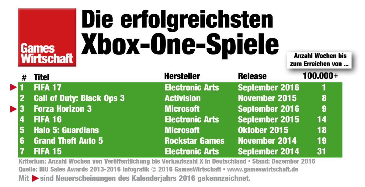 Die meistverkauften Computer- und Videospiele 2016 in Deutschland.