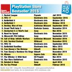 PlayStation-Store-Bestseller-2016-GamesWirtschaft