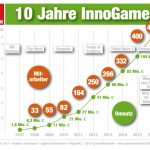 InnoGames-Umsatz-2007-2016-Infografik-v1-GamesWirtschaft