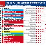 Meistverkaufte-Computerspiele-2016-Deutschland-USK-Plattformen-GamesWirtschaft