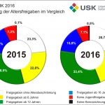USK-Jahresstatistik-2016-2015-Vergleich-GamesWirtschaft