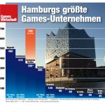 Hamburg-Groesste-Games-Unternehmen-Maerz-2017-GamesWirtschaft