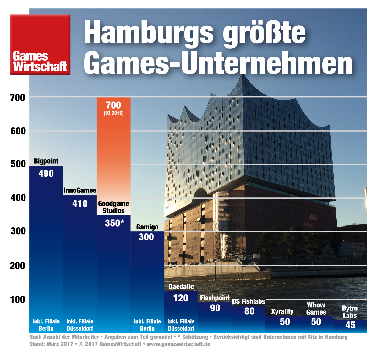 Durch den Stellenabbau seit Sommer 2016 ist Goodgame Studios nur noch die Nummer 3 in Hamburg.