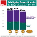 Arbeitsmarkt-Games-Branche-Deutschland-2017-GamesWirtschaft