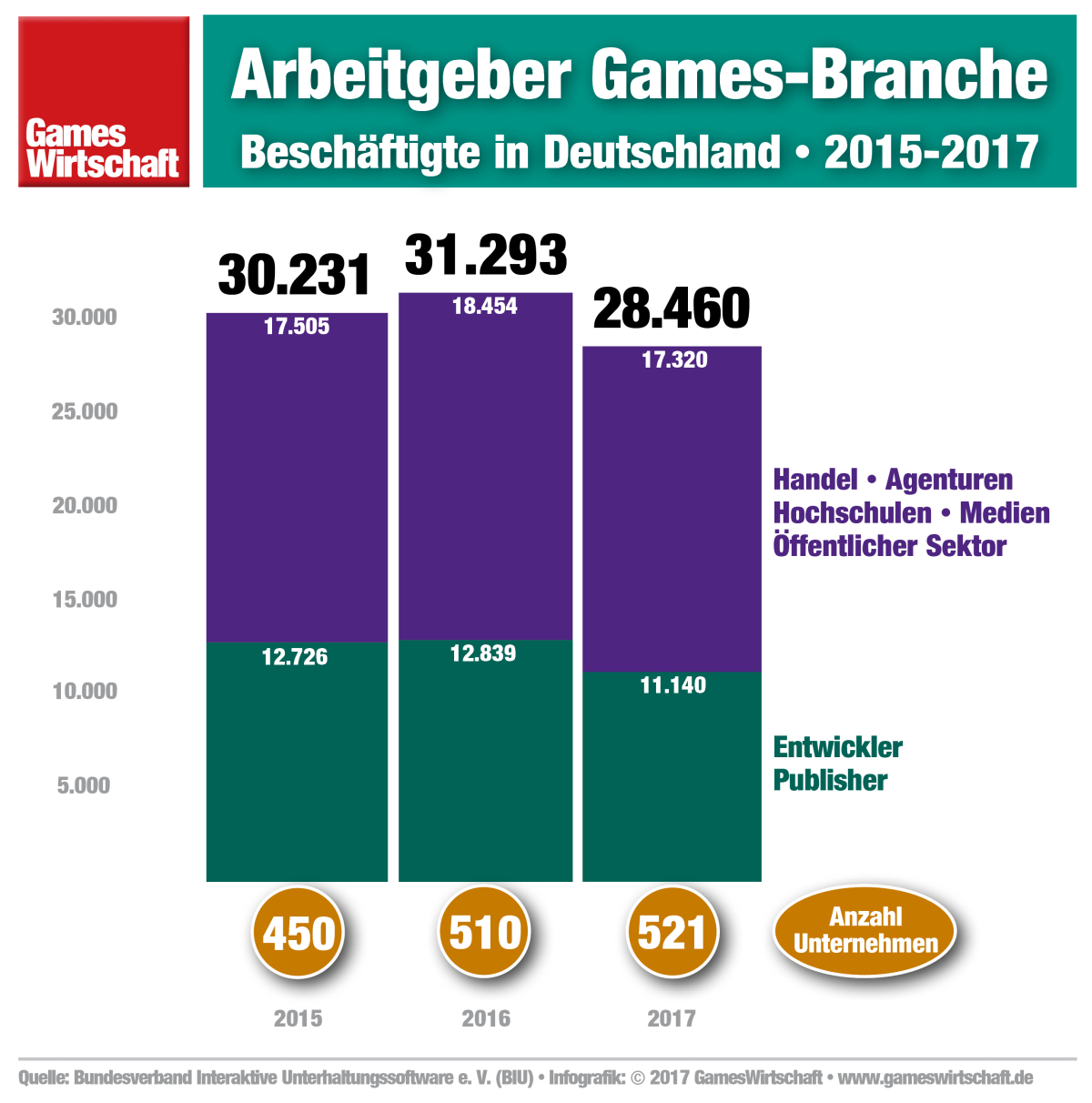 Arbeitsmarkt der deutschen Games-Branche: Der Job-Abbau bei großen Studios schlägt sich in der Statistik nieder (Foto: Goodgame Studios)