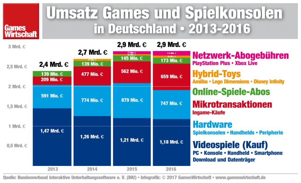Der deutsche Games-Markt im Überblick: So haben sich die Teilsegmente seit 2013 entwickelt.