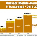 Umsatz-Mobile-Games-2013-2016-Deutschland-Free2play-GamesWirtschaft