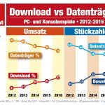 Games-Download-Datentraeger-Marktanteil-Umsatz-2012-2016-GamesWirtschaft