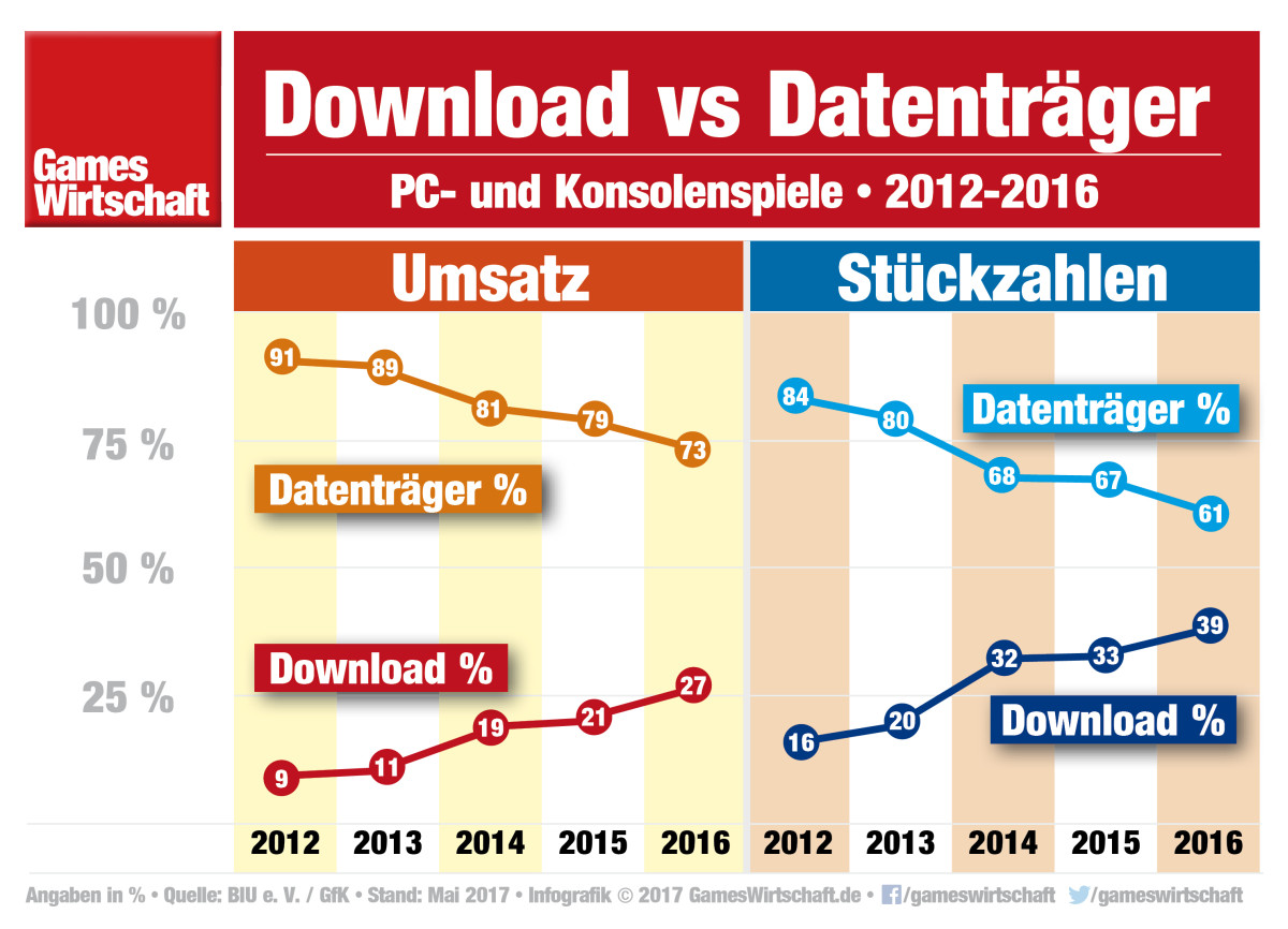 Games-Gesamtmarkt in Deutschland: Der Download-Anteil beim Spiele-Kauf wächst.