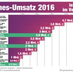 Games-Umsatz-2016-Deutschland-Vergleich-Film-Musik-Fussball-GamesWirtschaft