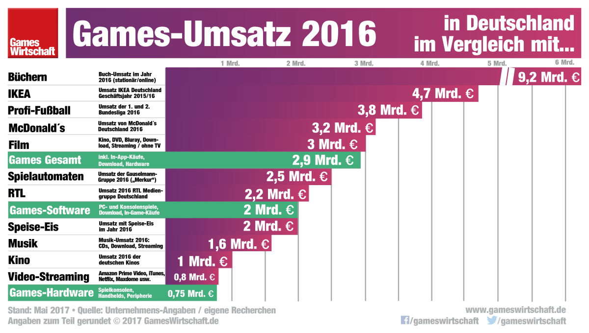 Fußball, Film und Fernsehen: Games-Umsatz 2016 in Deutschland im Branchenvergleich.