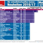 Schnellstverkaufste-Games-Mai-2017-Deutschland-GamesWirtschaft