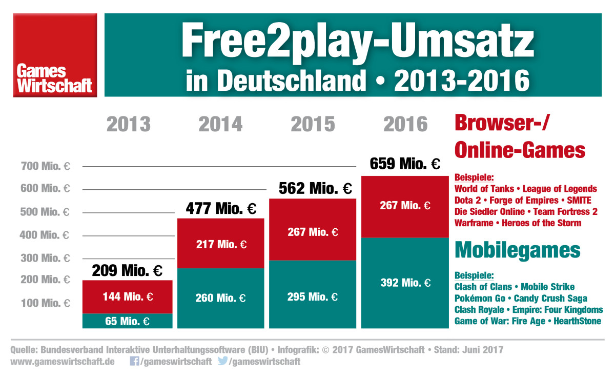 Infografik: Wachstum bei Free2play-Apps, Stagnation bei Free2play-Online-Spielen und Browsergames