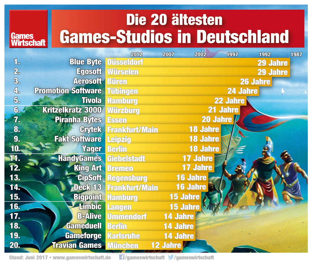 Glamouröse Metropolen wie Büren, Würselen oder Ummendorf sind die Heimat der 20 ältesten Games-Studios in Deutschland.