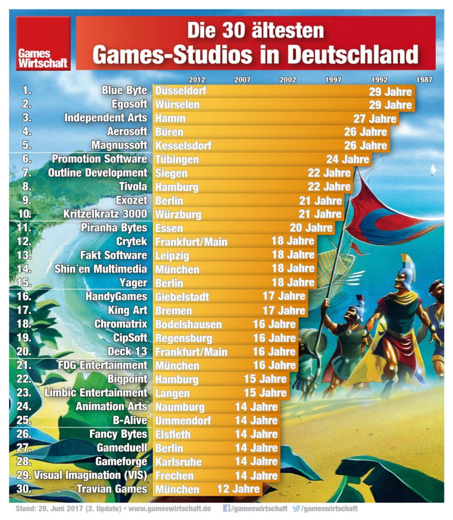 Glamouröse Metropolen wie Büren, Würselen oder Ummendorf sind die Heimat der 30 ältesten Games-Studios in Deutschland.