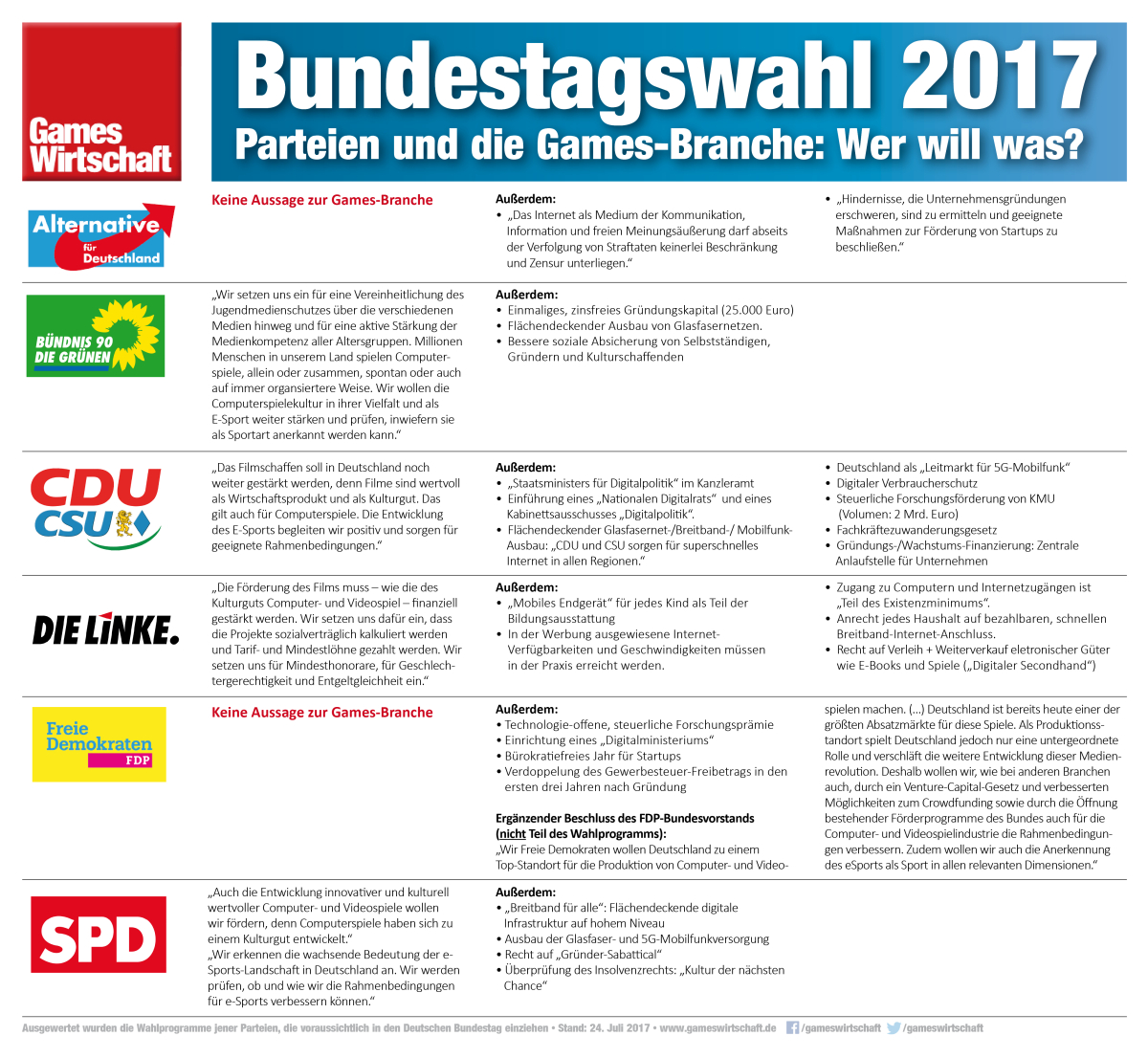 Bundestagswahl 2017: Was steht in den Wahlprogrammen zum Thema Games? (Stand: 24.7.2017)