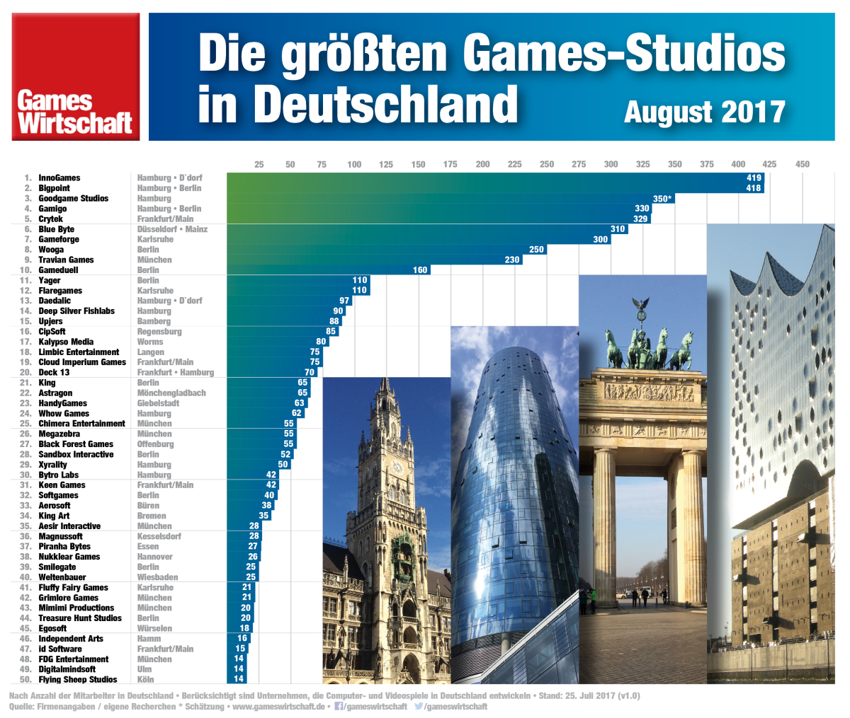 Die 50 größten Games-Entwickler in Deutschland (Stand: 25. Juli 2017)