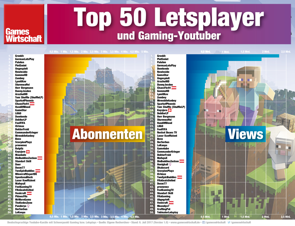 Die 50 erfolgreichsten Letsplayer im deutschsprachigen Raum.