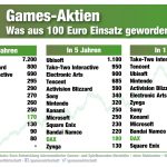 Games-Aktien-August-2017-Boersenkurs-Analyse-GamesWirtschaft