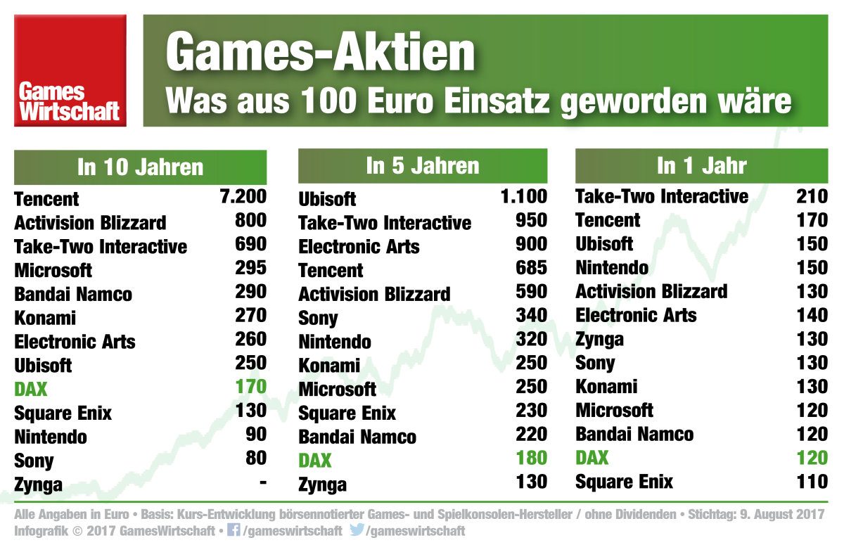 Games-Aktien im Vergleich: Wie sich die Kurse führender Computerspiele-Hersteller entwickelt haben.