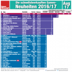 Games-Verkaufszahlen-Deutschland-August-2017-GamesWirtschaft