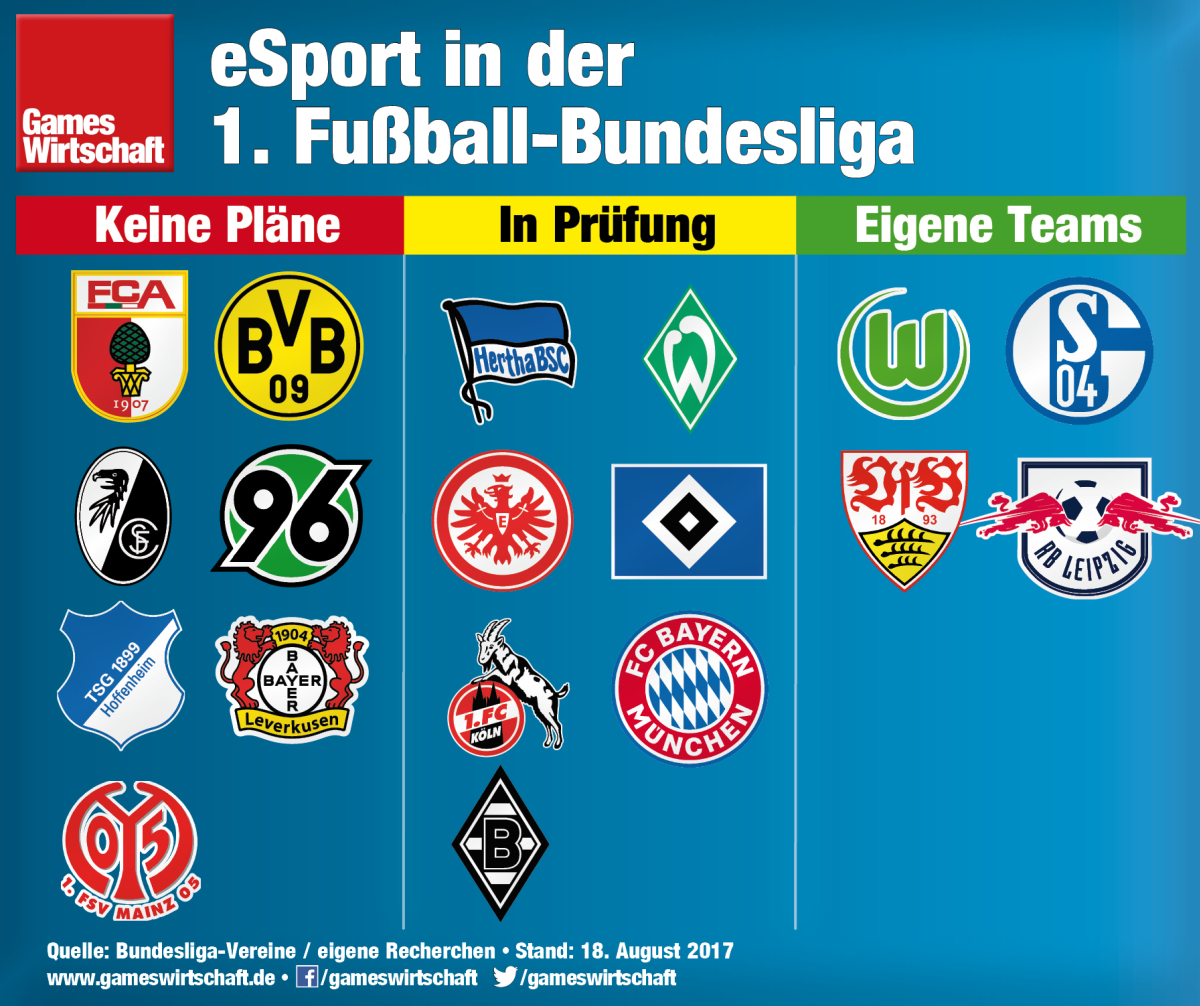 RB Leipzig ist der vierte Bundesligist, der vereinseigene eSportler beschäftigt.