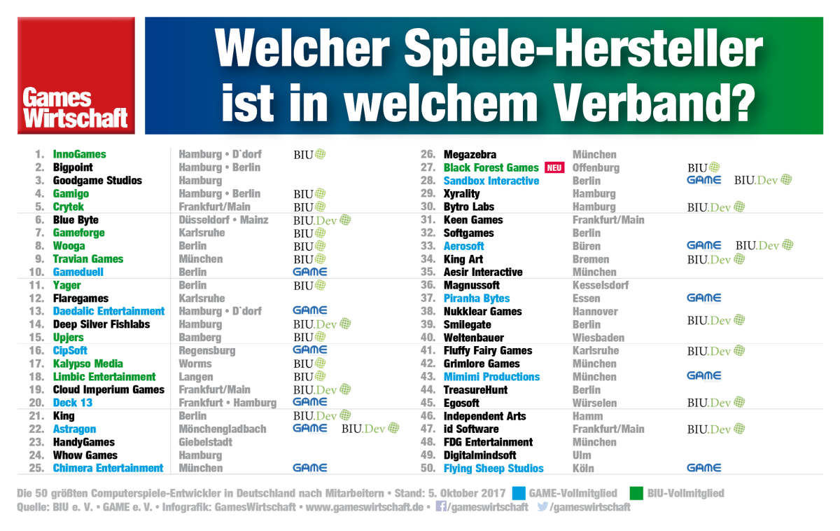 Die 50 größten Spiele-Entwickler in Deutschland - und die Branchenverbände, von denen sie vertreten werden (Stand: 5.10.2017)