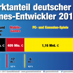 Heimat-Marktanteil-Umsatz-Deutschland-Games-Entwickler-2016-TW-FB-GamesWirtschaft-v2
